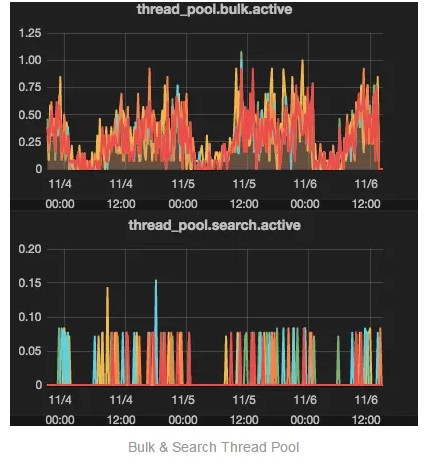 Bulk 异常引发的 Elasticsearch 内存泄漏