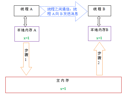 啃碎并发（九）：内存模型之基础概述