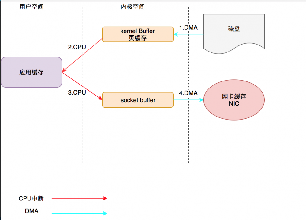 走进科学之揭开神秘的&quot;零拷贝&quot;