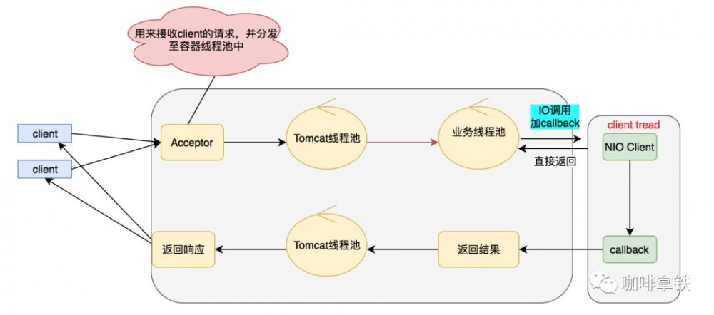 异步化，高并发大杀器