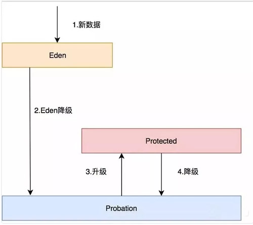 你应该知道的Java缓存进化史