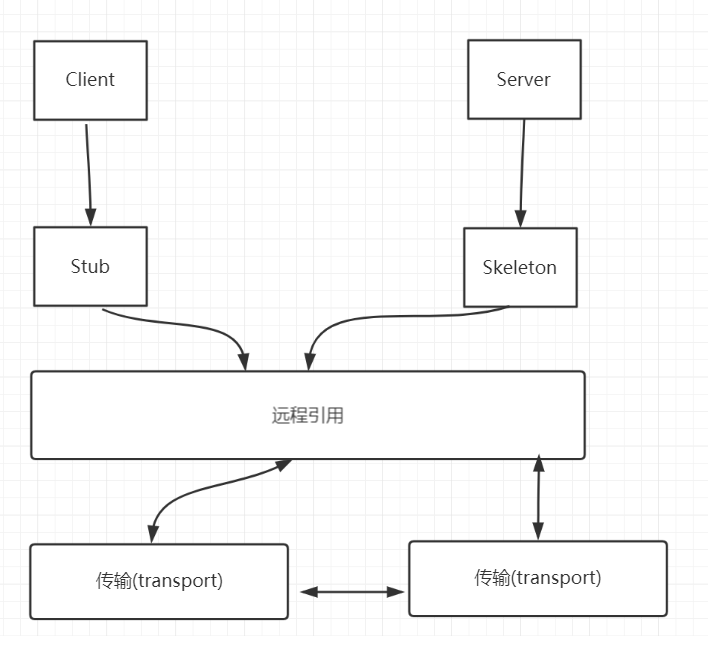 我要学好分布式-RMI通信框架