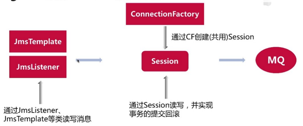 分布式事务之Spring事务与JMS事务（二）