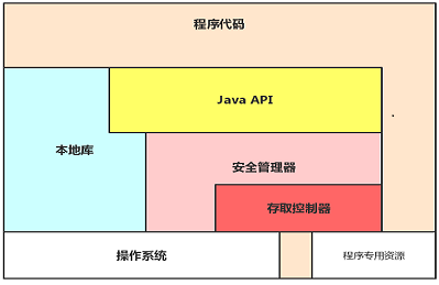 Java安全：SecurityManager与AccessController