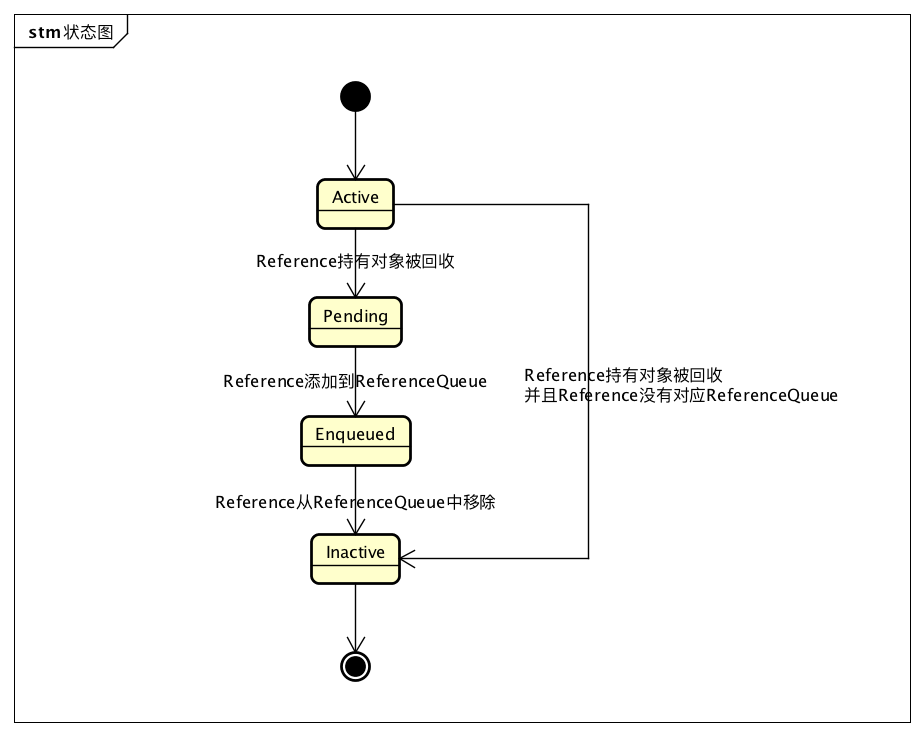 JDK源码阅读-Reference