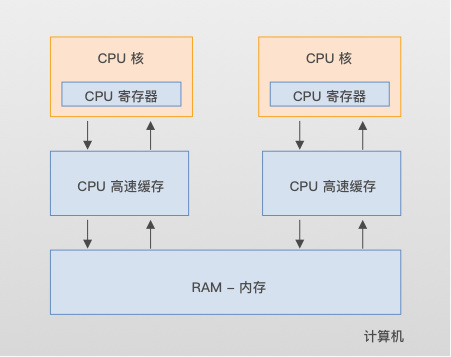 当我们谈 Java 并发的时候，我们在谈什么