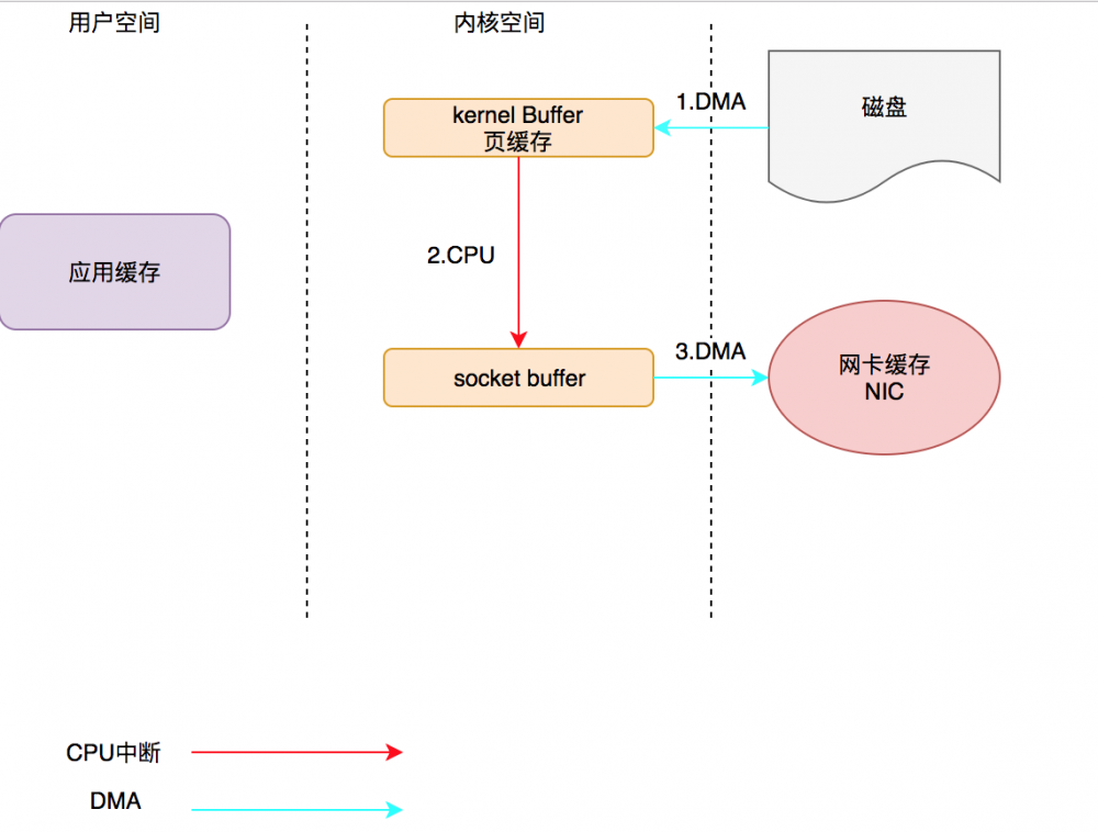 走进科学之揭开神秘的&quot;零拷贝&quot;