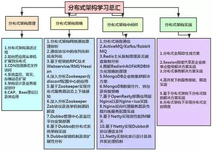 架构师之路：从Java码农到年薪八十万的架构师