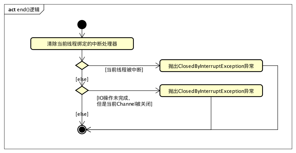 JDK源码阅读：InterruptibleChannel与可中断IO