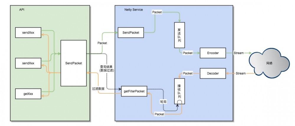 雕虫晓技(九) Netty与私有协议框架