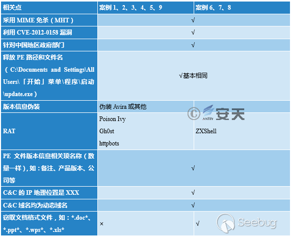 “绿斑”行动——持续多年的攻击