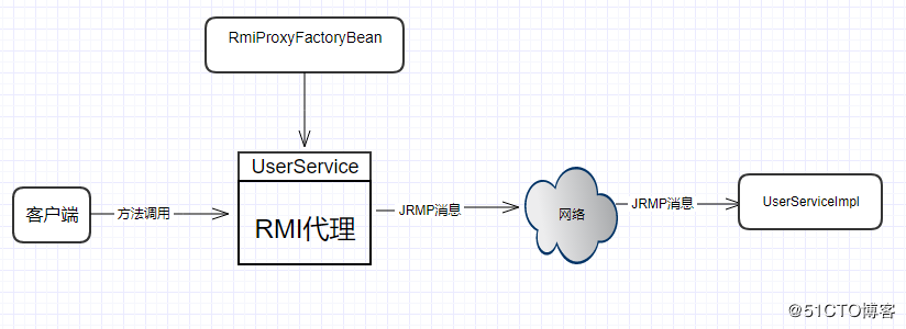 基于Spring的RPC通讯模型.