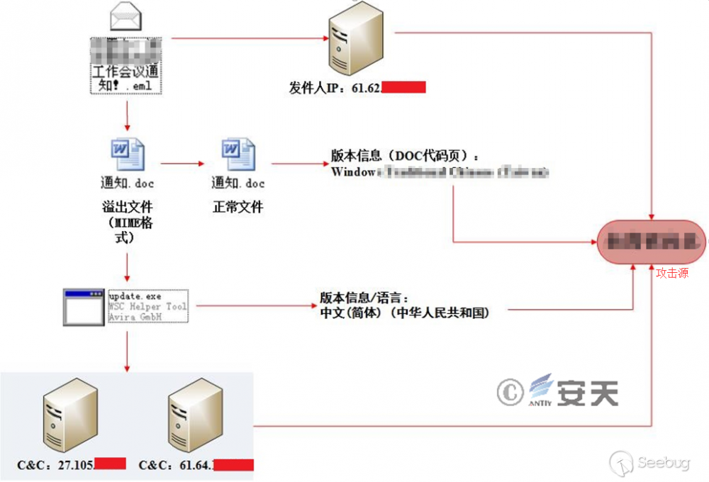 “绿斑”行动——持续多年的攻击