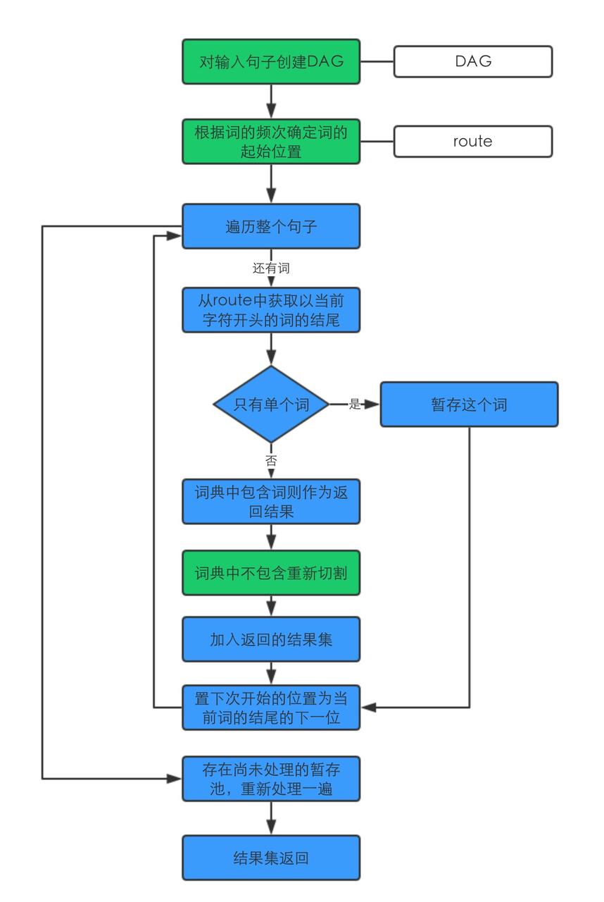 java版JieBa分词源码走读 -- Trie树、Viterbi算法与HMM