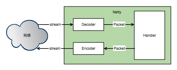 雕虫晓技(九) Netty与私有协议框架