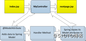 理解Spring MVC Model Attribute 和 Session Attribute