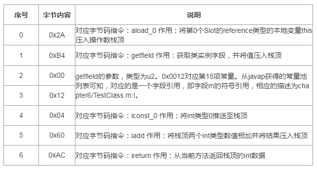 Java Class文件结构实例分析（下）