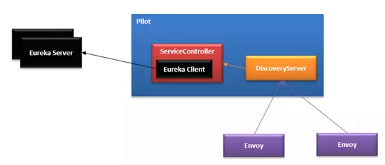 Istio 技术与实践01： 源码解析之 Pilot 多云平台服务发现机制