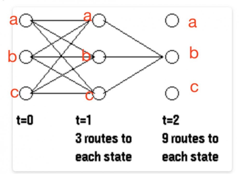 java版JieBa分词源码走读 -- Trie树、Viterbi算法与HMM