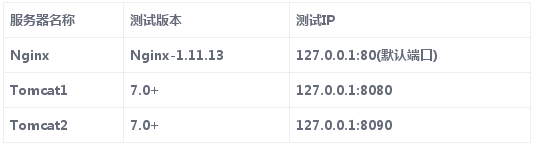 Nginx反向代理实现Tomcat集群服务器的负载均衡