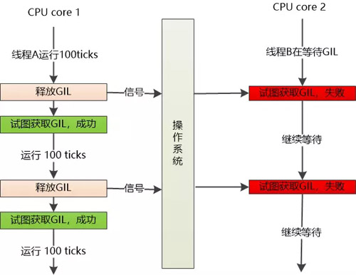 JVM和Python解释器的硬盘夜话