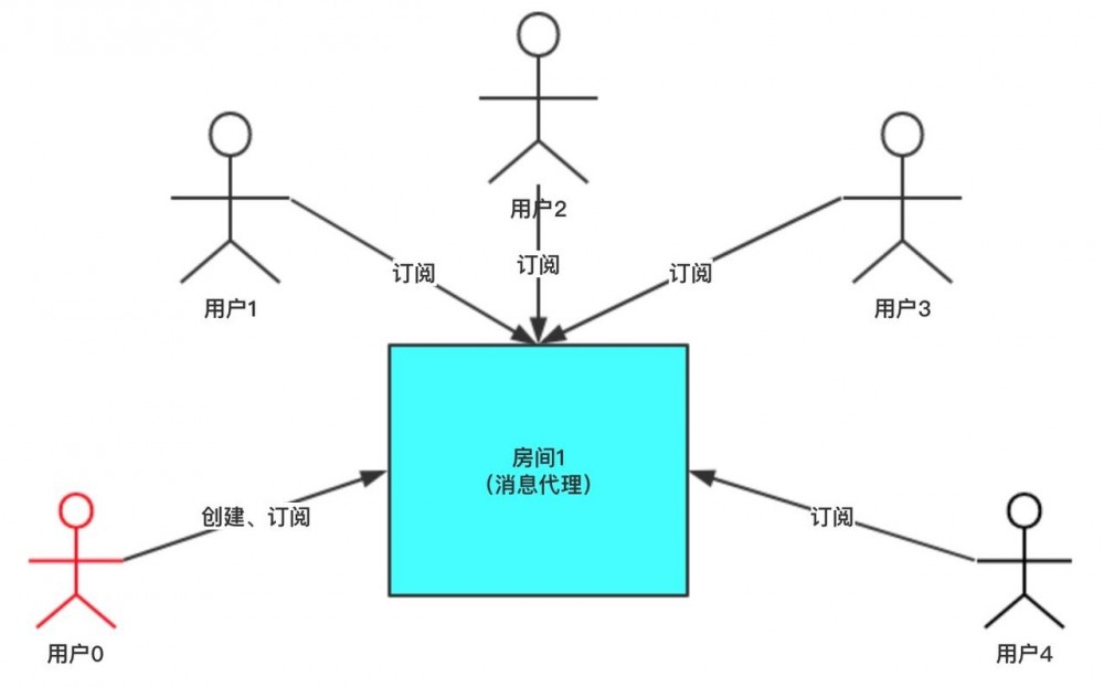 WebSocket的故事（五）—— Springboot中，实现网页聊天室之自定义消息代理