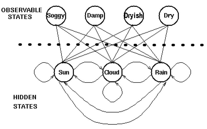 java版JieBa分词源码走读 -- Trie树、Viterbi算法与HMM