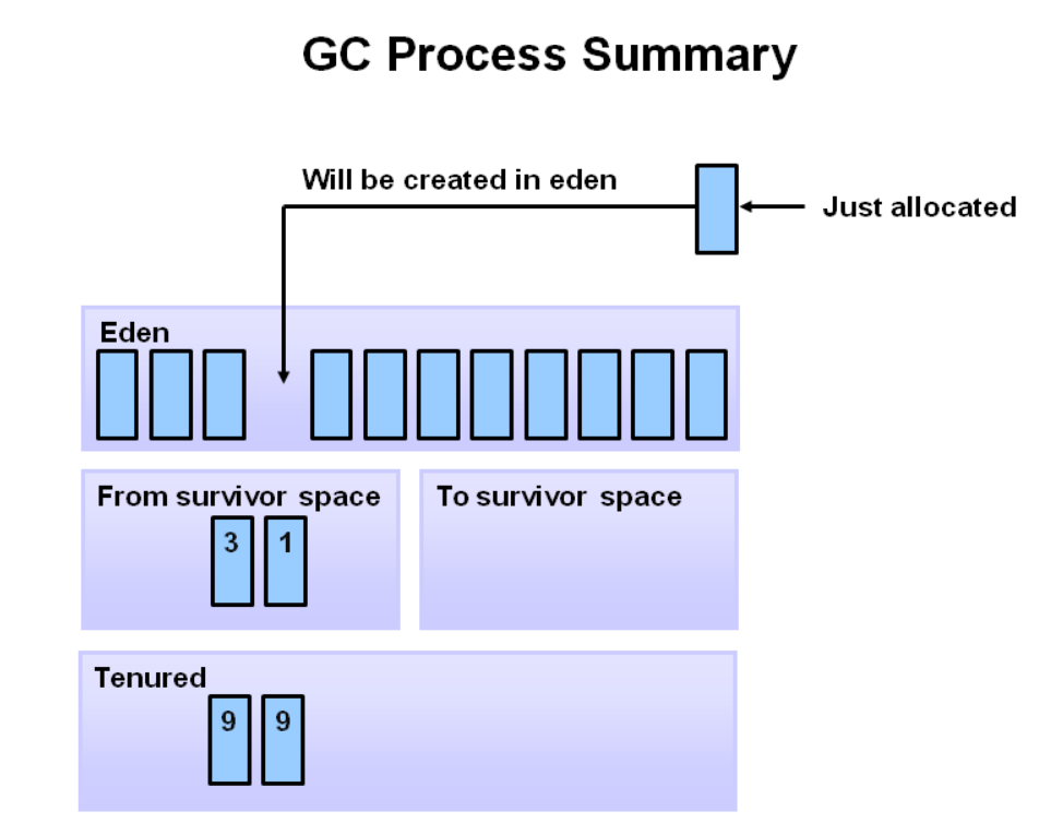 Java 垃圾回收机制 (分代垃圾回收ZGC)