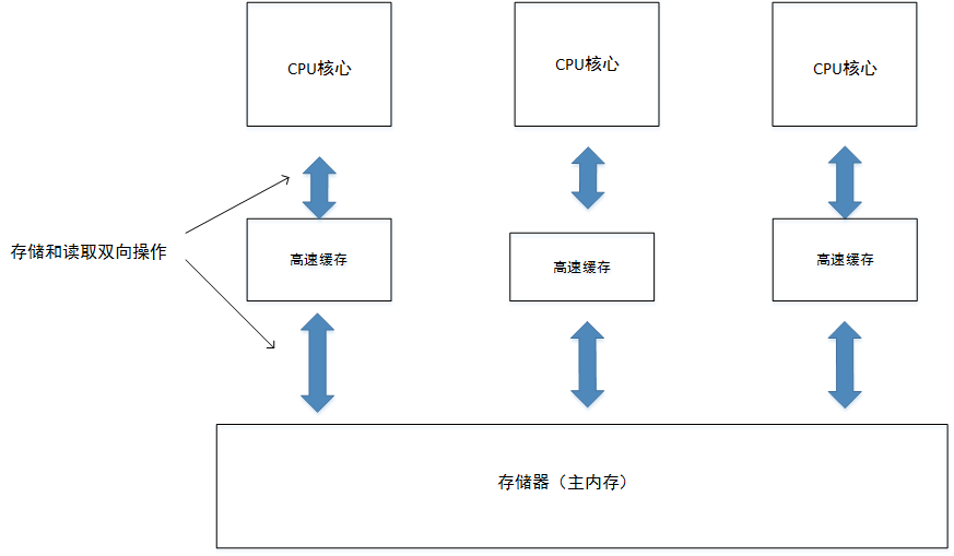 从萌新的角度理解java内存模型