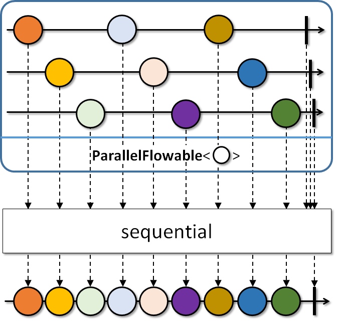 深入理解 RxJava2：论 Parallel 与并发（5）