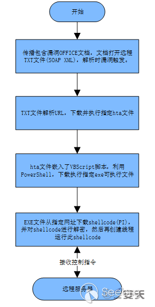 “绿斑”行动——持续多年的攻击