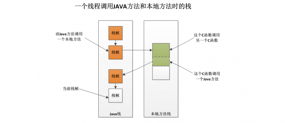 JVM 系列文章之 Java 的内存区域