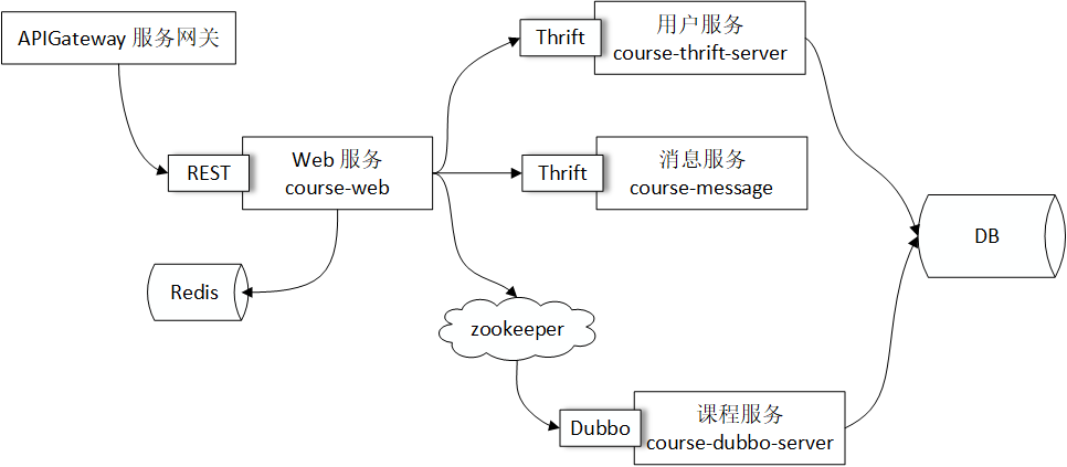 微服务实践（二）：微服务与服务容器化