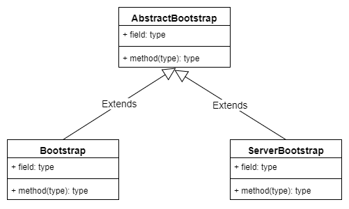 Netty 基本组件小结--Channel、EventLoop、Bootstrap等