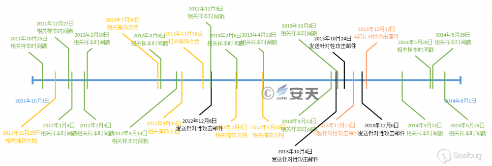 “绿斑”行动——持续多年的攻击