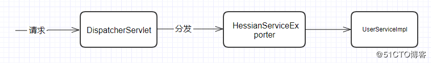 基于Spring的RPC通讯模型.