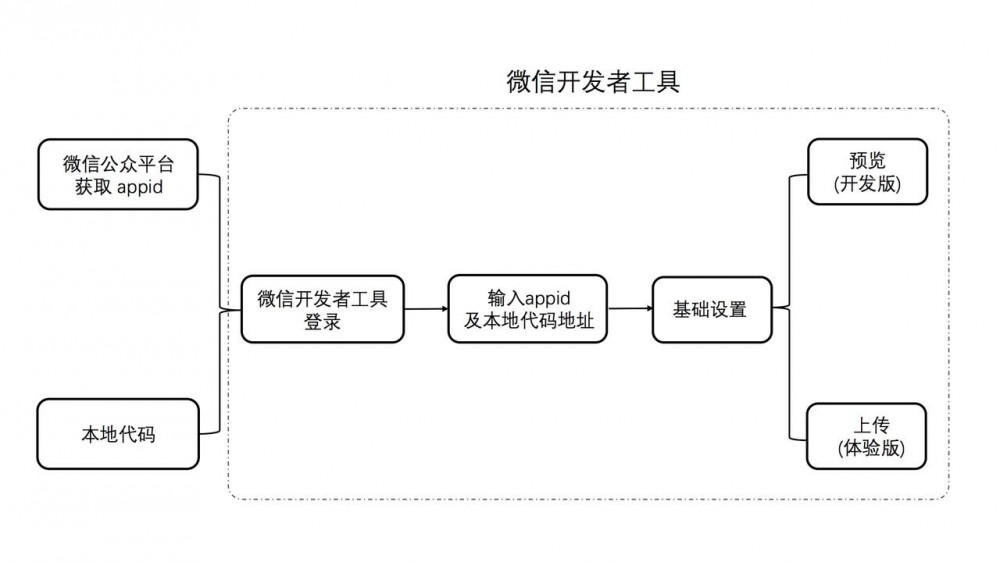 微信小程序集成 Jenkins