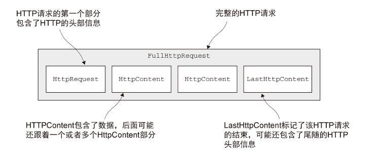 请求组成