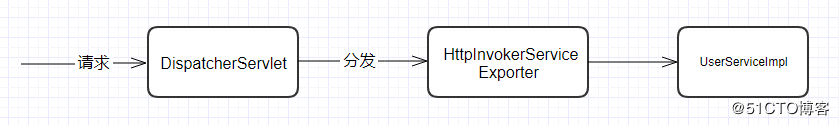 基于Spring的RPC通讯模型.