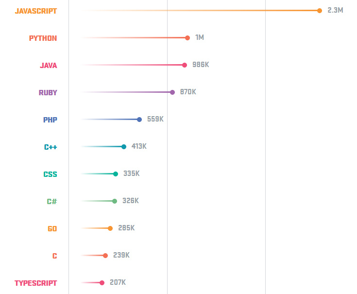 2018年最受欢迎的三种编程语言：JavaScript、Java、Python