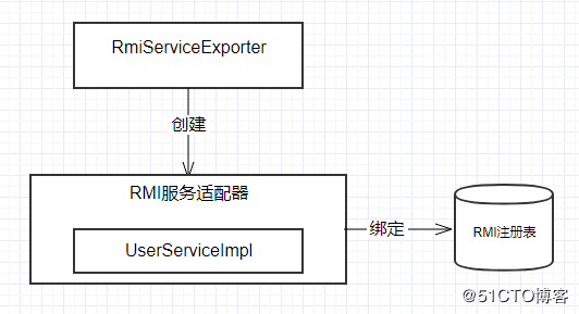 基于Spring的RPC通讯模型.