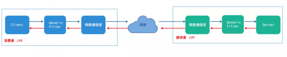 【剖析 | SOFARPC 框架】系列之 SOFARPC 泛化调用实现剖析