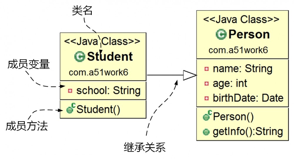 《Java从小白到大牛》之第12章 继承与多态