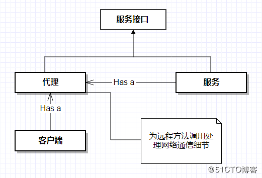 基于Spring的RPC通讯模型.