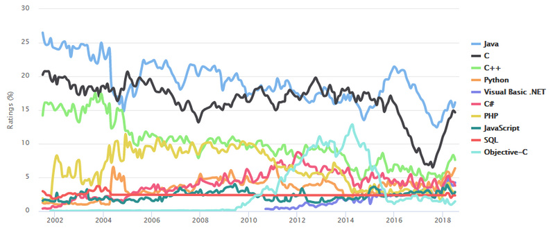 2018年最受欢迎的三种编程语言：JavaScript、Java、Python