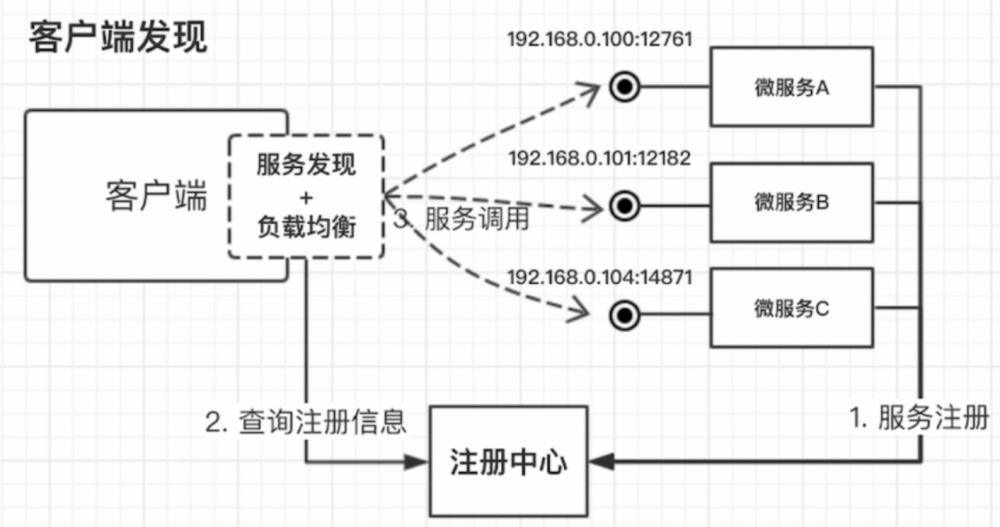 微服务实践（二）：微服务与服务容器化