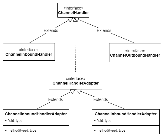 Netty 基本组件小结--Channel、EventLoop、Bootstrap等