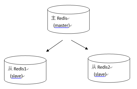 Redis学习笔记（Jedis&amp;数据类型&amp;持久化&amp;主从复制）