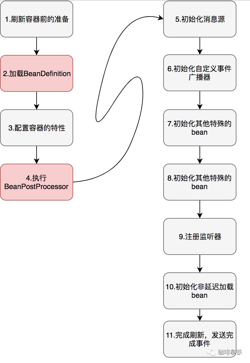 聊聊 Spring 中的那些扩展机制