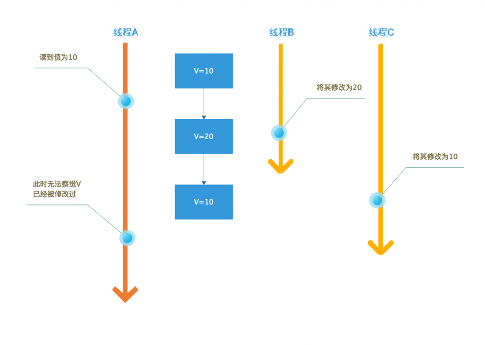 OpenJDK系列(三):VM对CAS的设计与实现